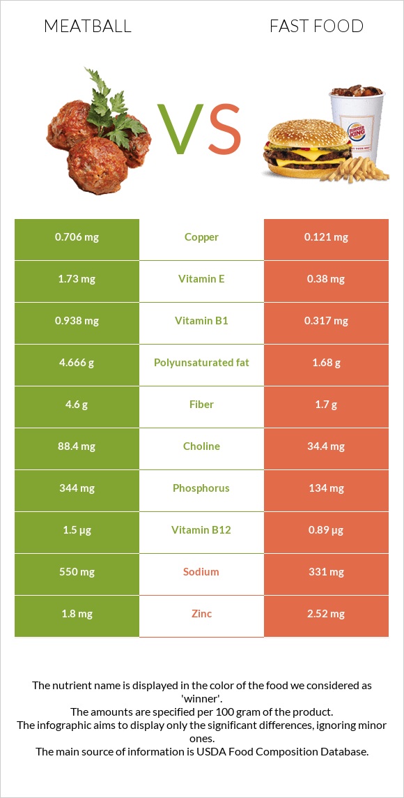 Meatball vs Fast food infographic