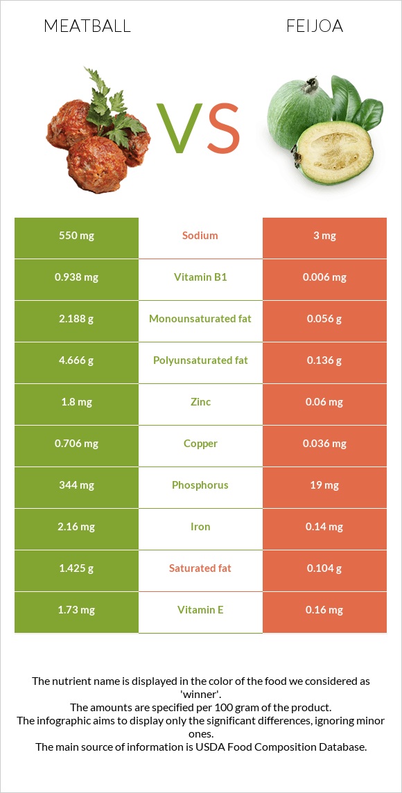 Meatball vs Feijoa infographic