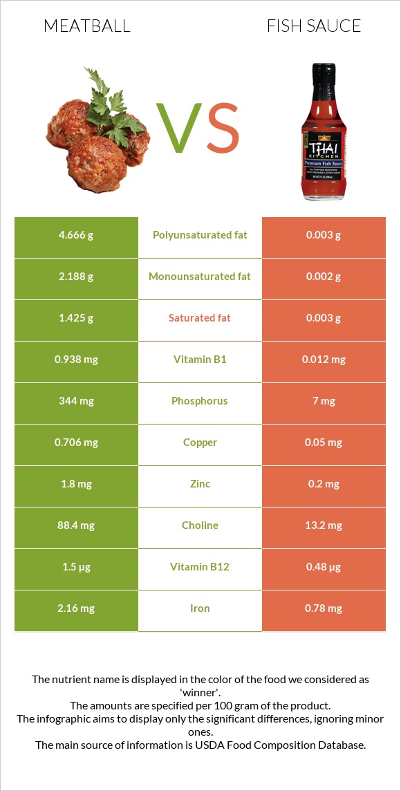 Meatball vs Fish sauce infographic