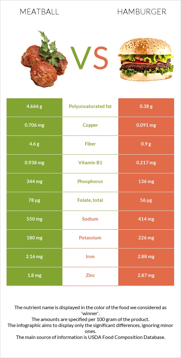 Meatball vs Hamburger infographic