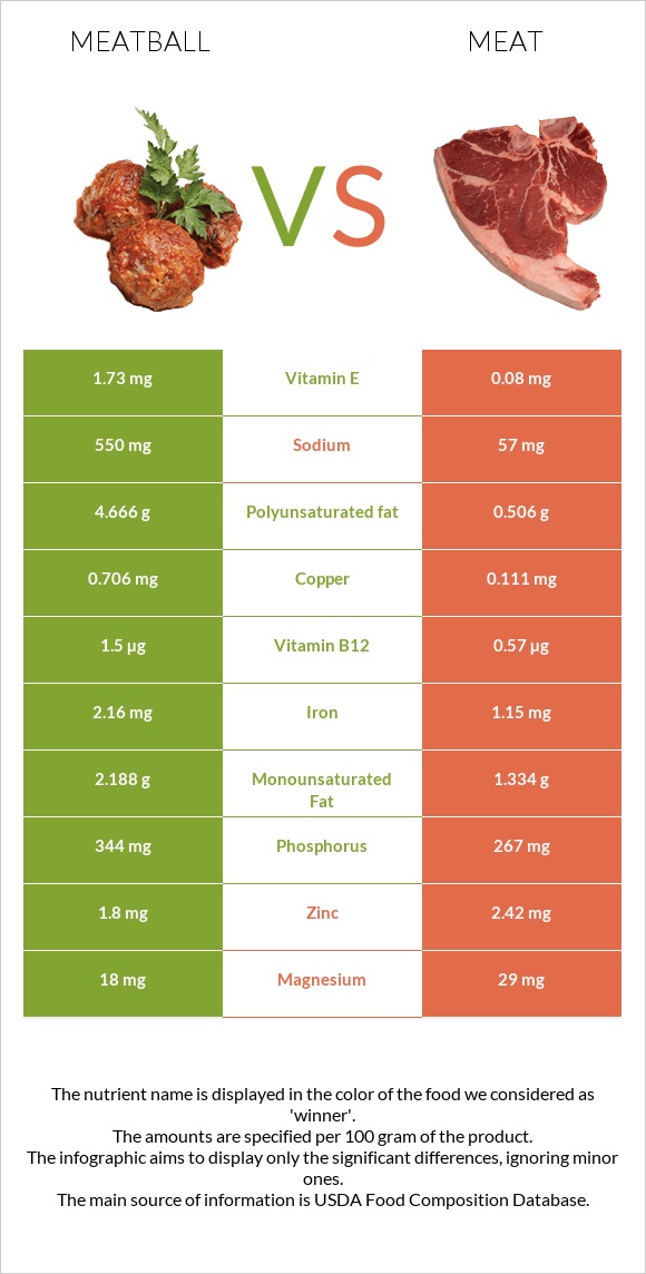 Meatball vs Pork Meat infographic