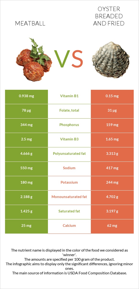 Meatball vs Oyster breaded and fried infographic