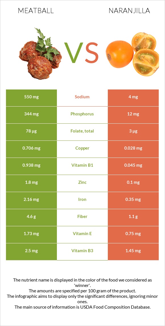 Meatball vs Naranjilla infographic