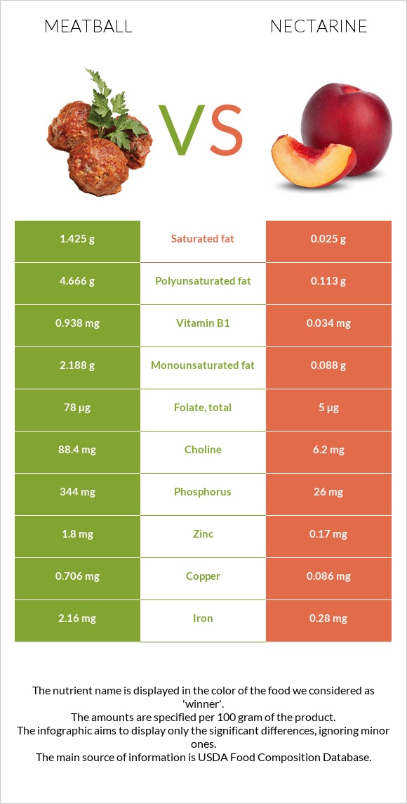 Meatball vs Nectarine infographic