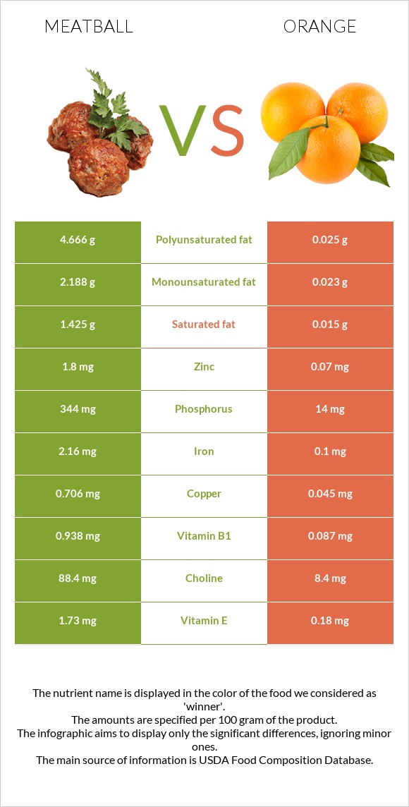 Meatball vs Orange infographic