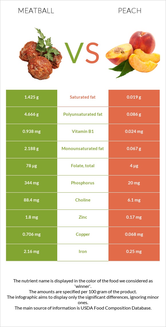 Meatball vs Peach infographic