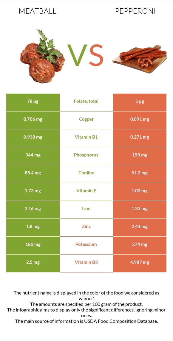 Կոլոլակ vs Պեպերոնի infographic