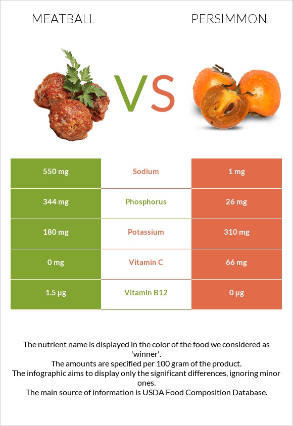 Meatball vs Persimmon infographic
