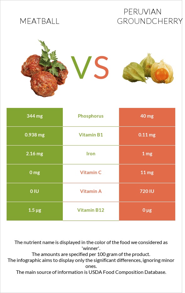 Meatball vs Peruvian groundcherry infographic