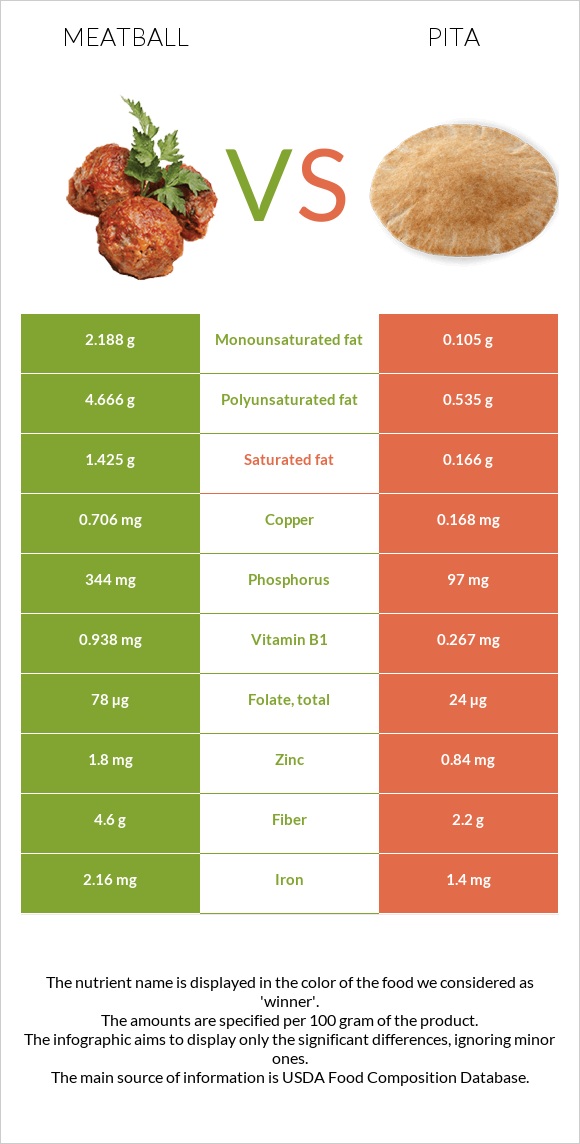 Կոլոլակ vs Պիտա հաց infographic