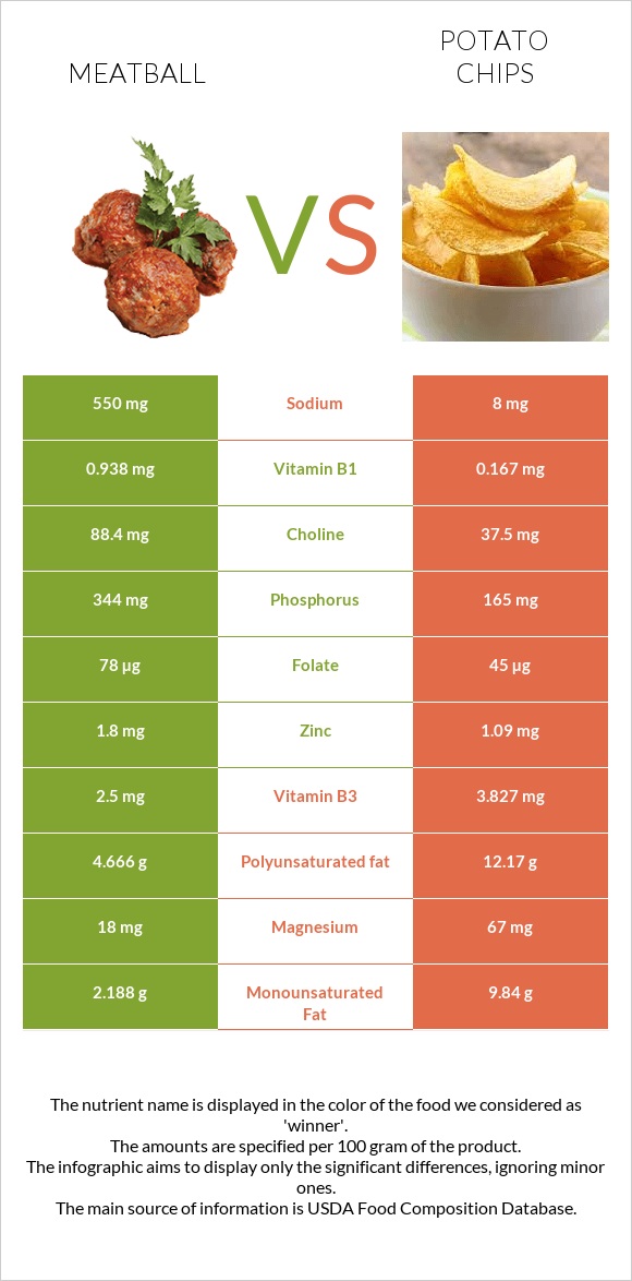 Կոլոլակ vs Կարտոֆիլային չիպս infographic