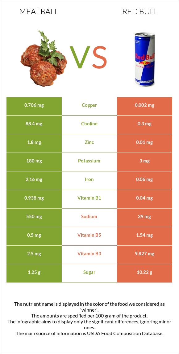 Meatball vs Red Bull infographic