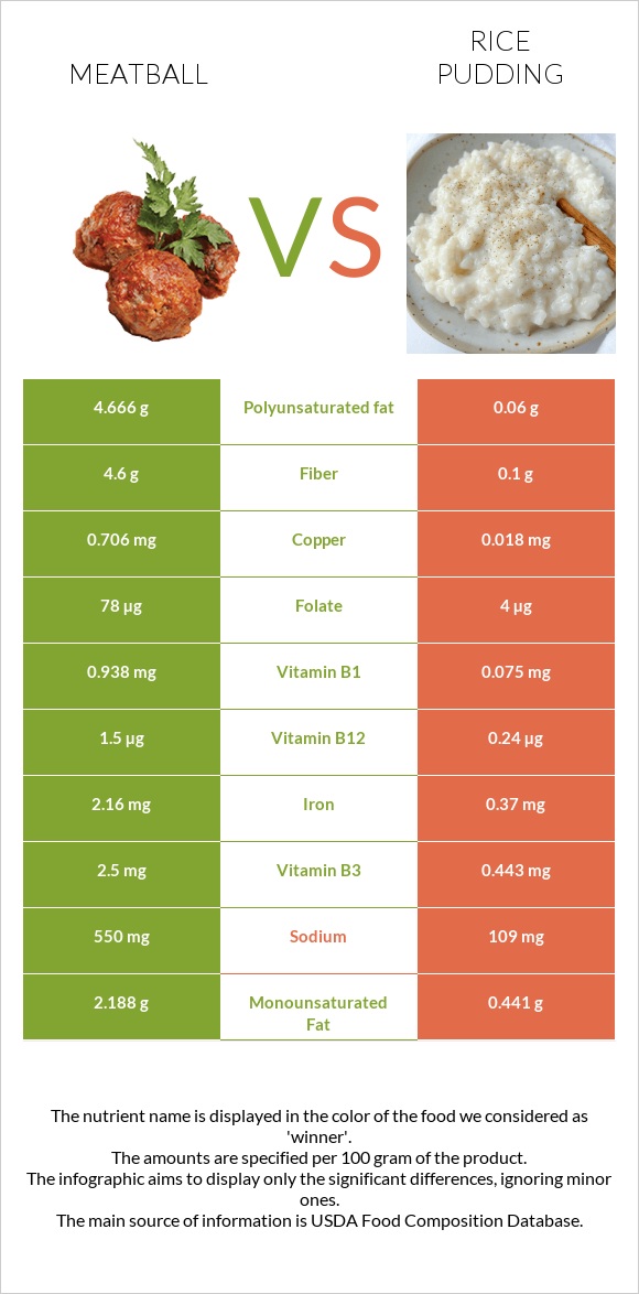 Meatball vs Rice pudding infographic