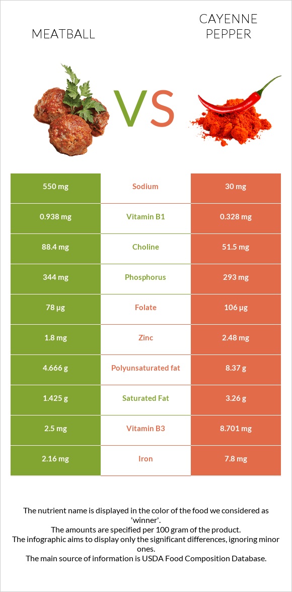 Meatball vs Cayenne pepper infographic