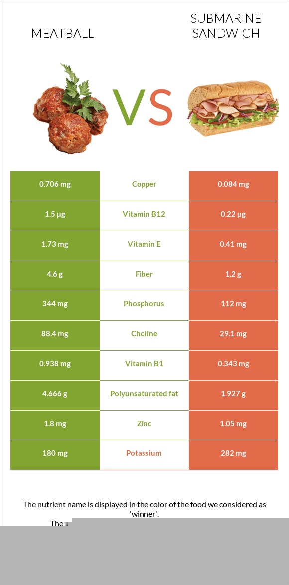 Meatball vs Submarine sandwich infographic