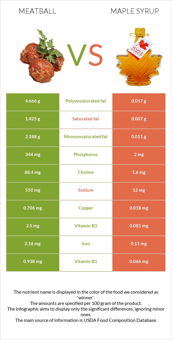 Meatball vs Maple syrup infographic