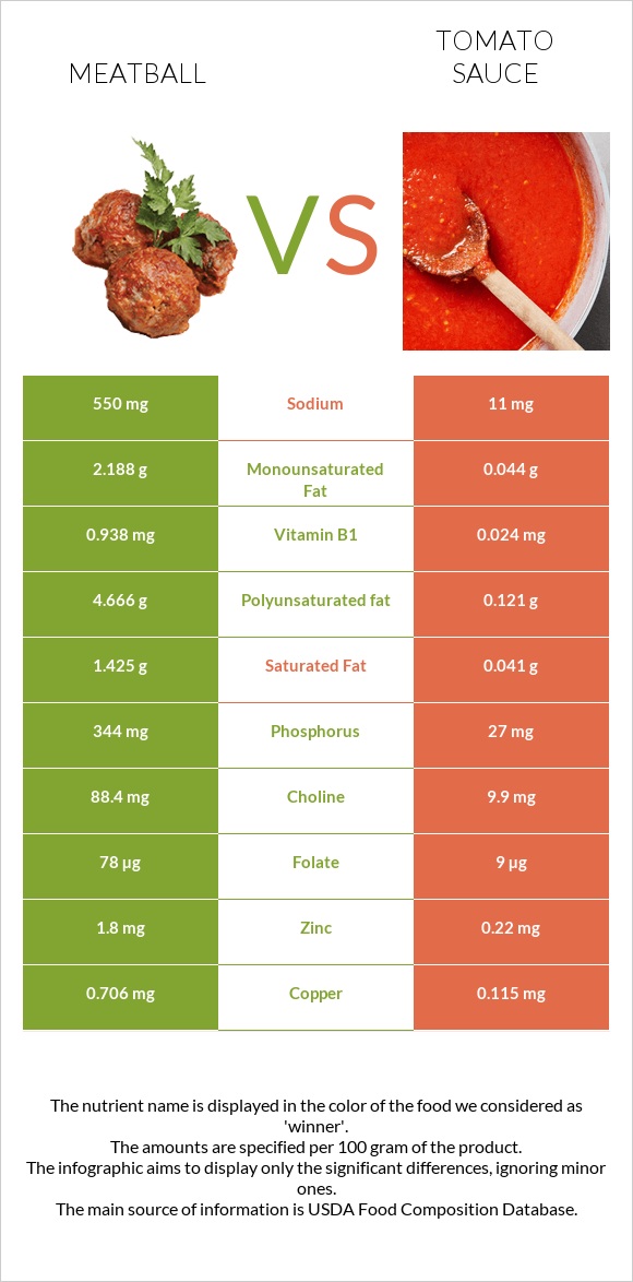 Meatball vs Tomato sauce infographic