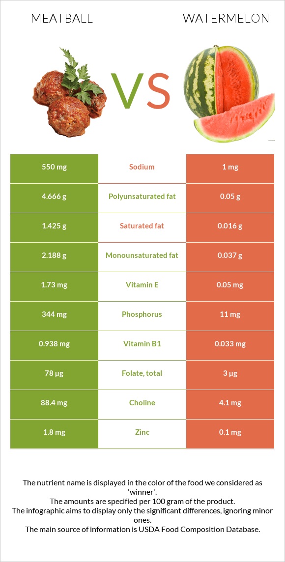 Meatball vs Watermelon infographic