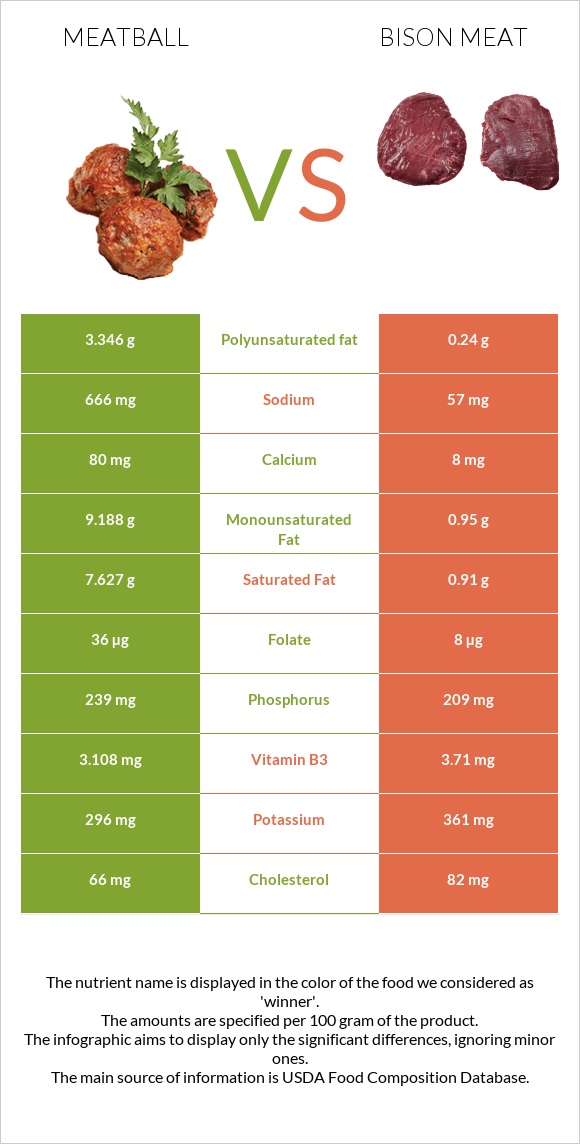 Կոլոլակ vs Bison meat infographic