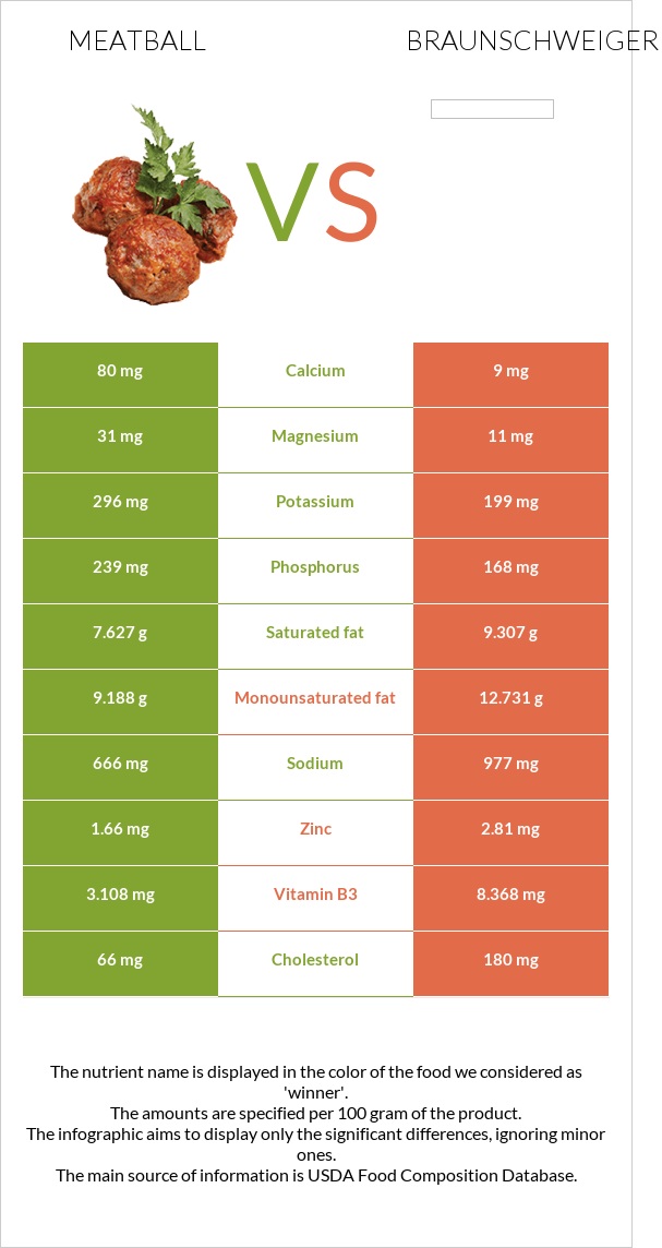 Meatball vs Braunschweiger infographic