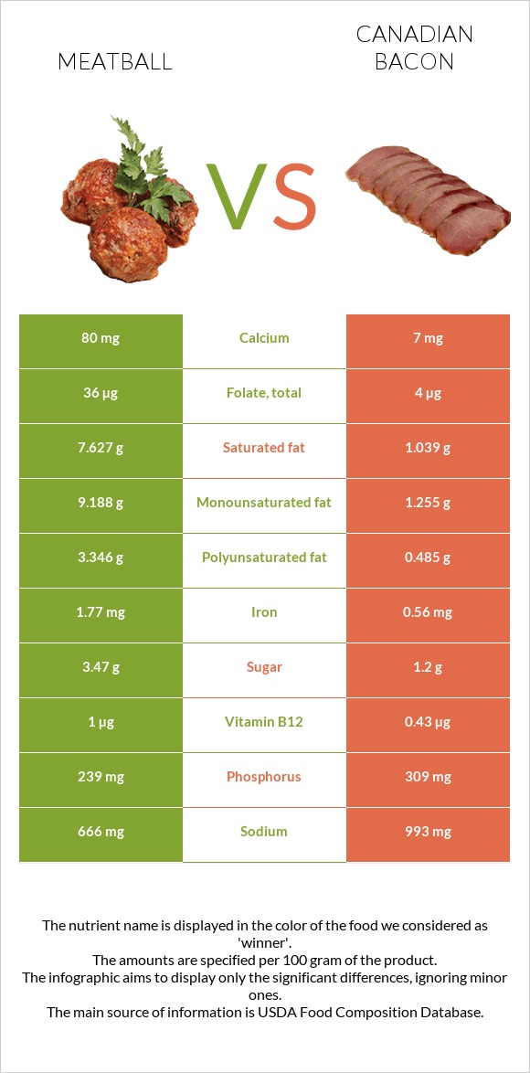 Meatball vs Canadian bacon infographic