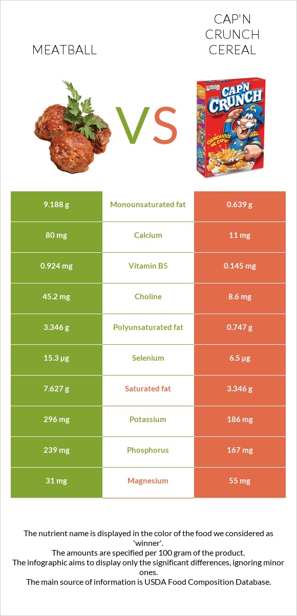 Meatball vs Cap'n Crunch Cereal infographic