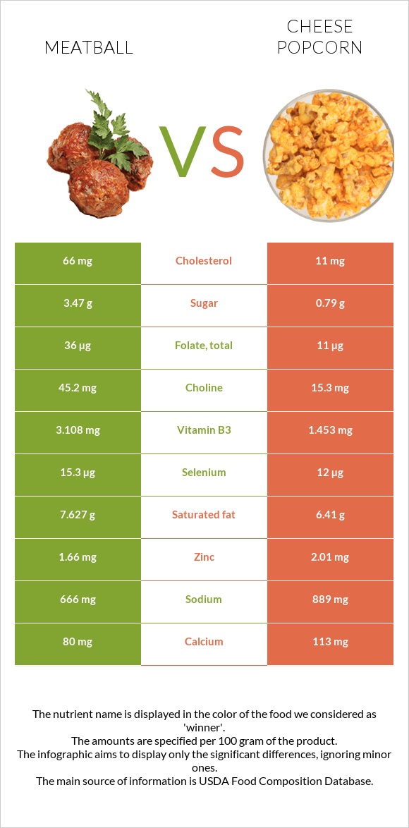 Meatball vs Cheese popcorn infographic