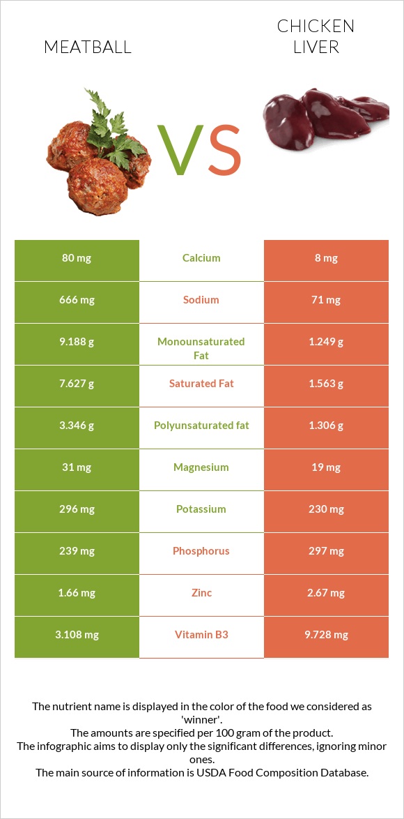 Meatball vs Chicken liver infographic