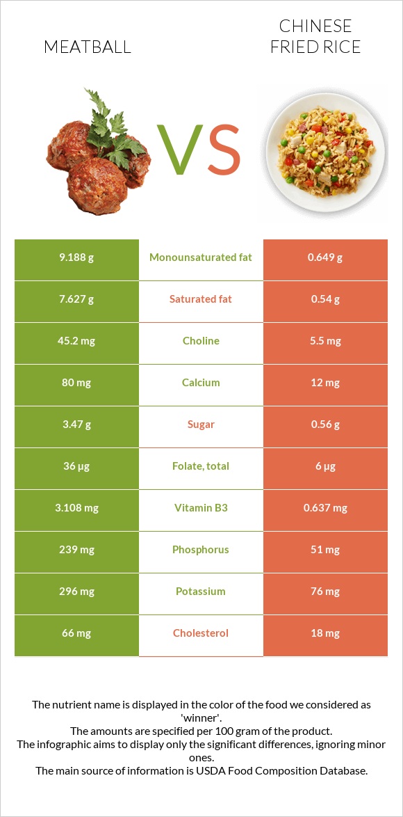 Meatball vs Chinese fried rice infographic