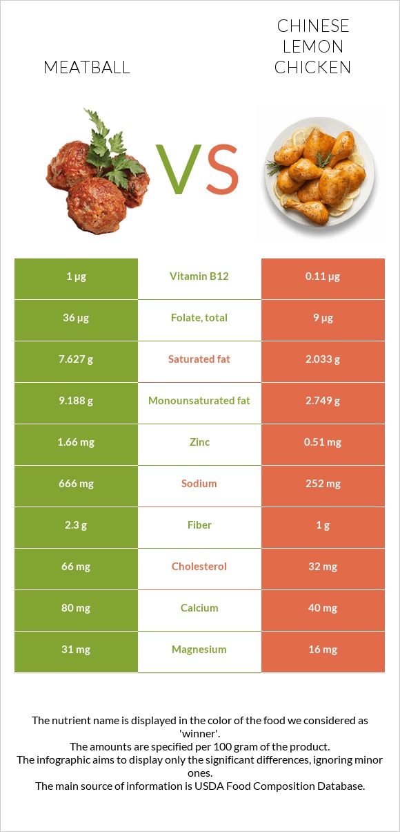Meatball vs Chinese lemon chicken infographic