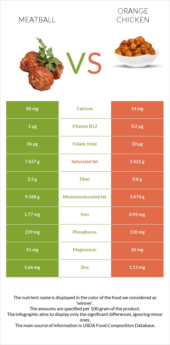 Meatball vs Orange chicken infographic