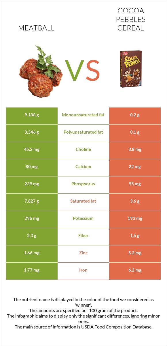 Meatball vs Cocoa Pebbles Cereal infographic