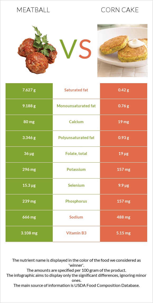 Meatball vs Corn cake infographic