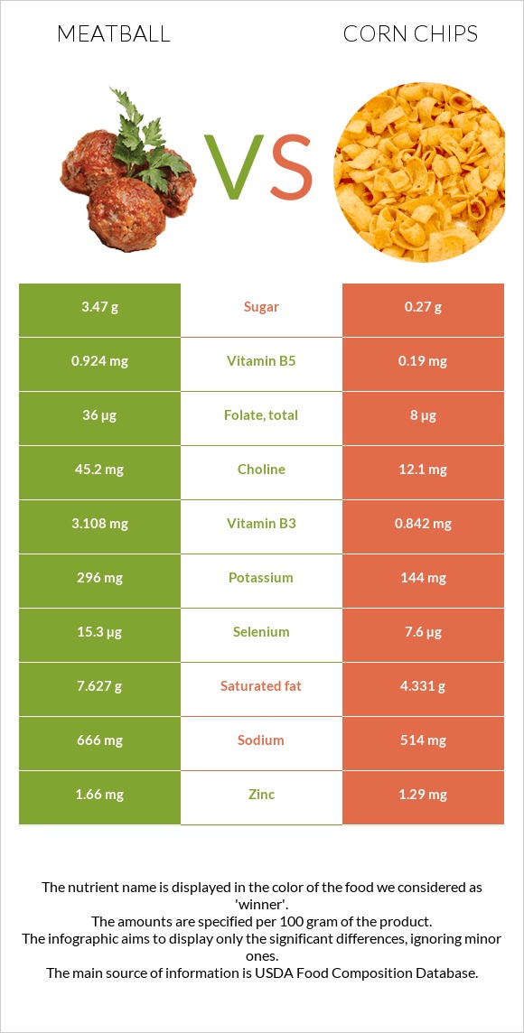 Meatball vs Corn chips infographic