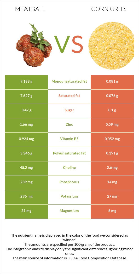 Meatball vs Corn grits infographic