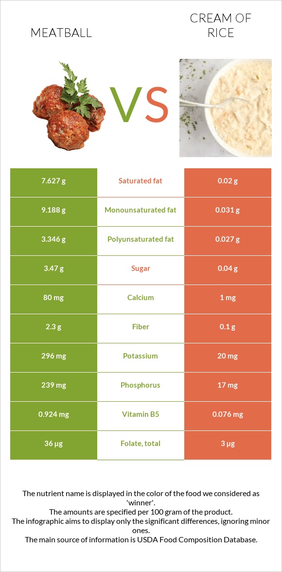 Meatball vs Cream of Rice infographic