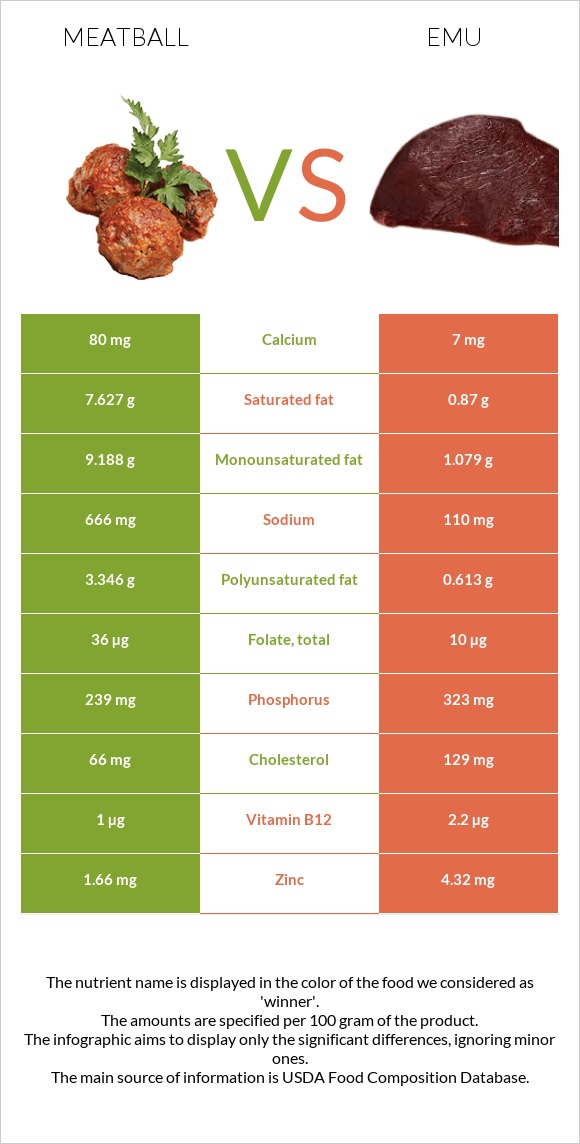 Կոլոլակ vs Էմու infographic