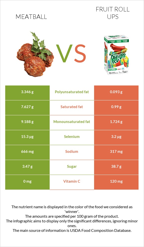 Meatball vs Fruit roll ups infographic