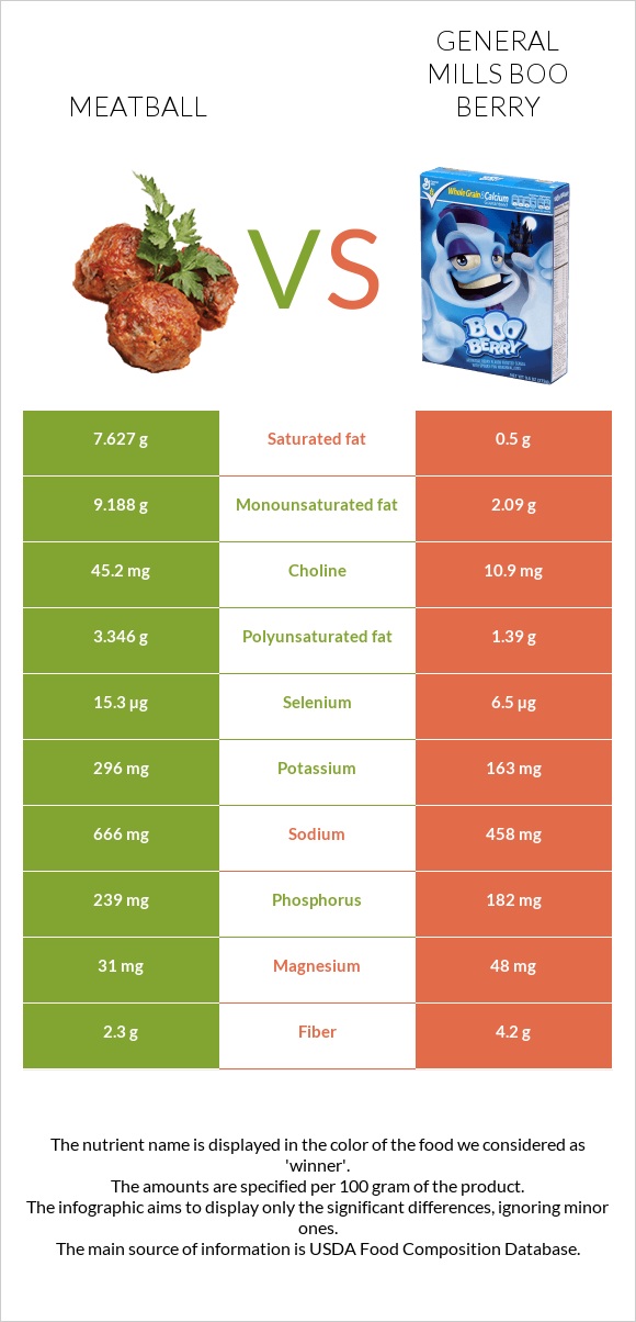 Meatball vs General Mills Boo Berry infographic