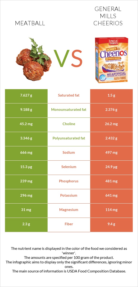 Meatball vs General Mills Cheerios infographic