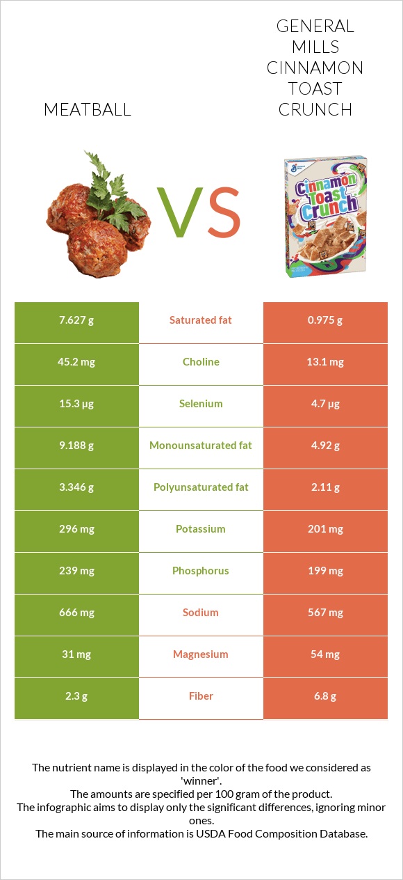 Meatball vs General Mills Cinnamon Toast Crunch infographic