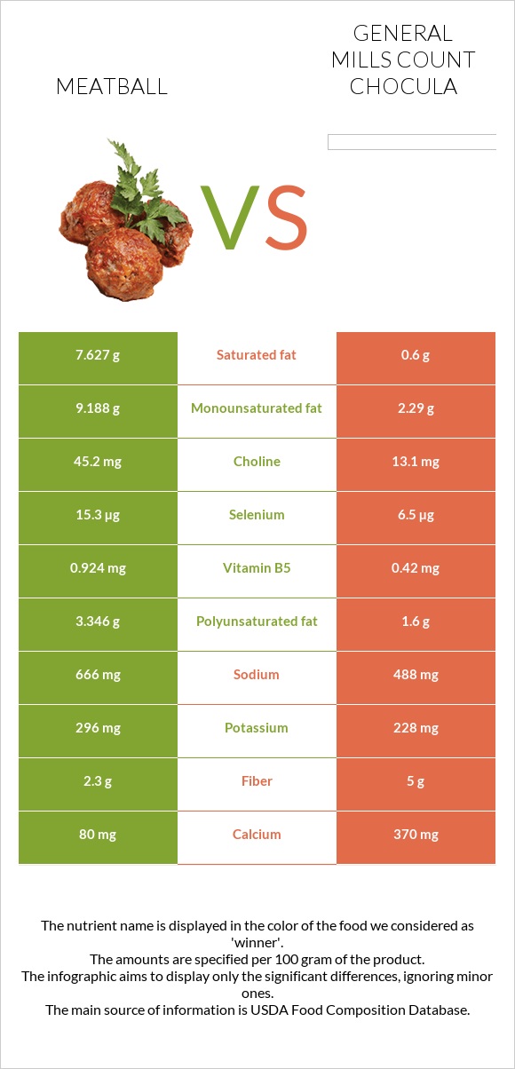 Meatball vs General Mills Count Chocula infographic