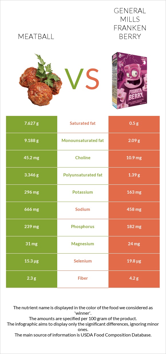 Meatball vs General Mills Franken Berry infographic