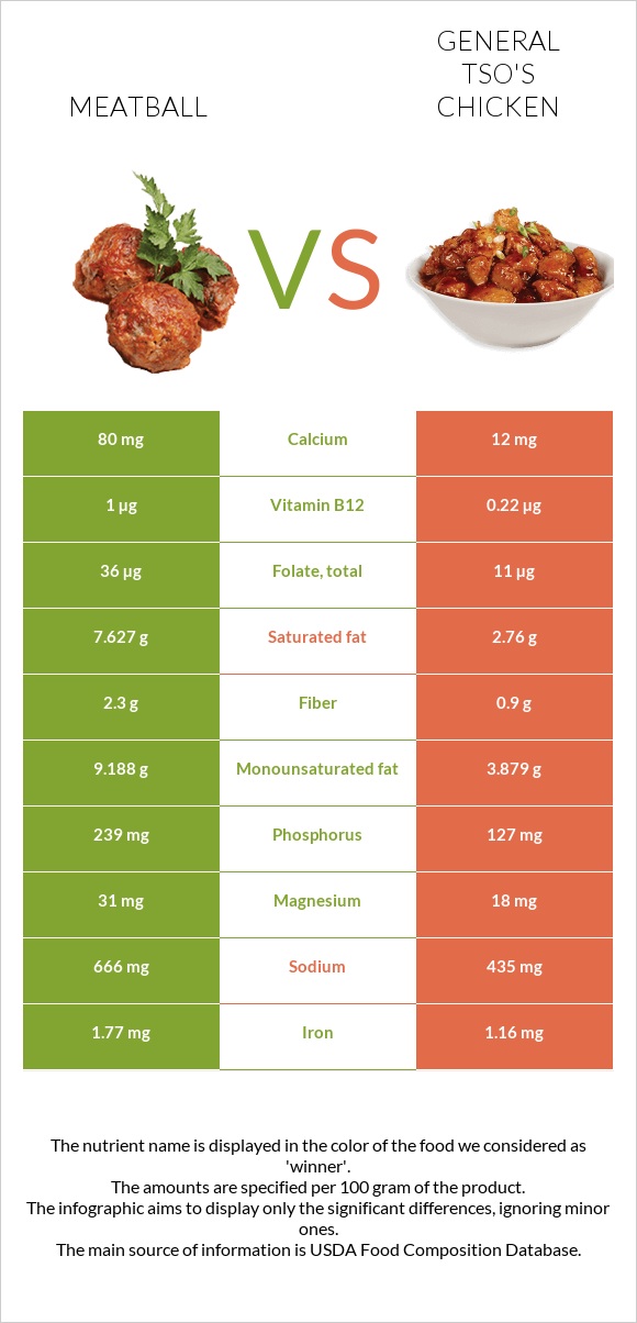 Meatball vs General tso's chicken infographic