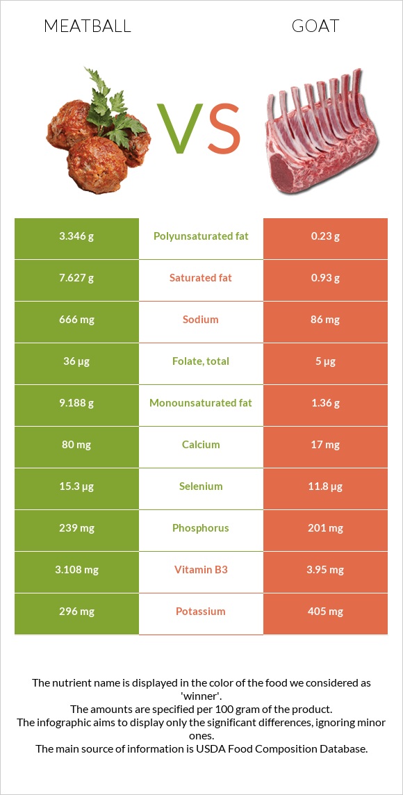 Կոլոլակ vs Այծ infographic