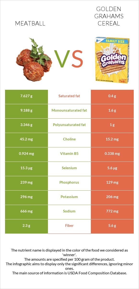 Meatball vs Golden Grahams Cereal infographic