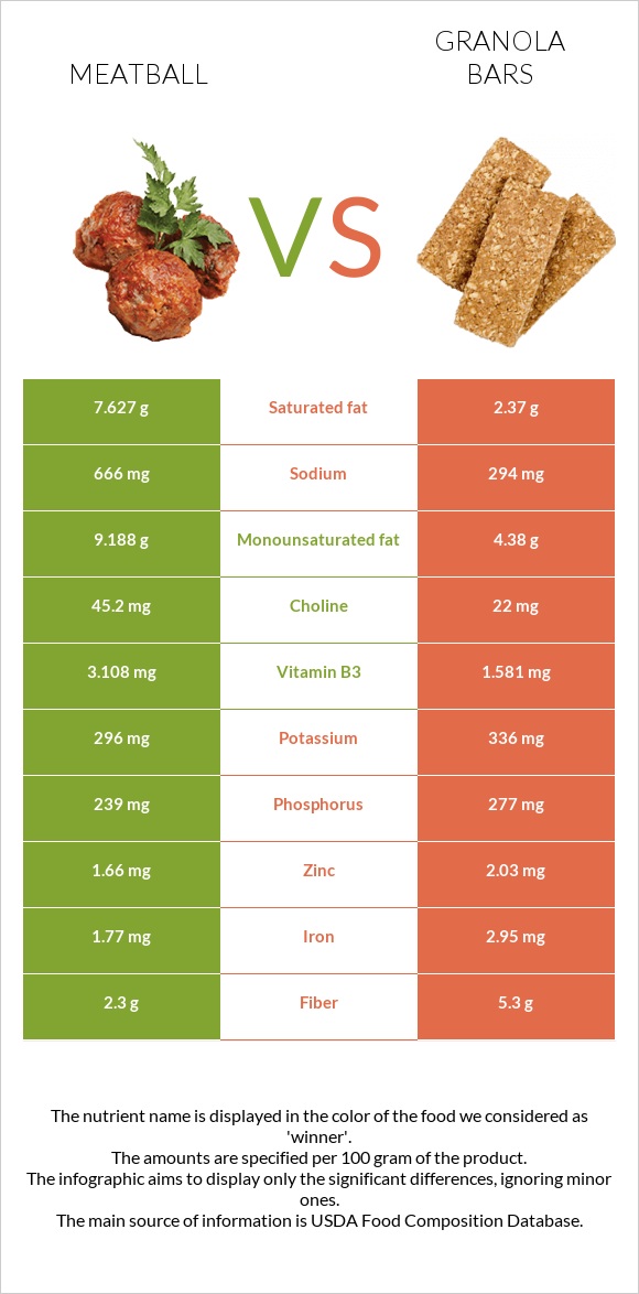Meatball vs Granola bars infographic