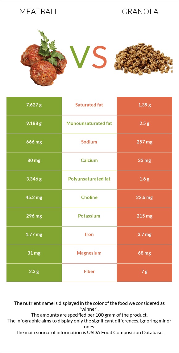 Meatball vs Granola infographic