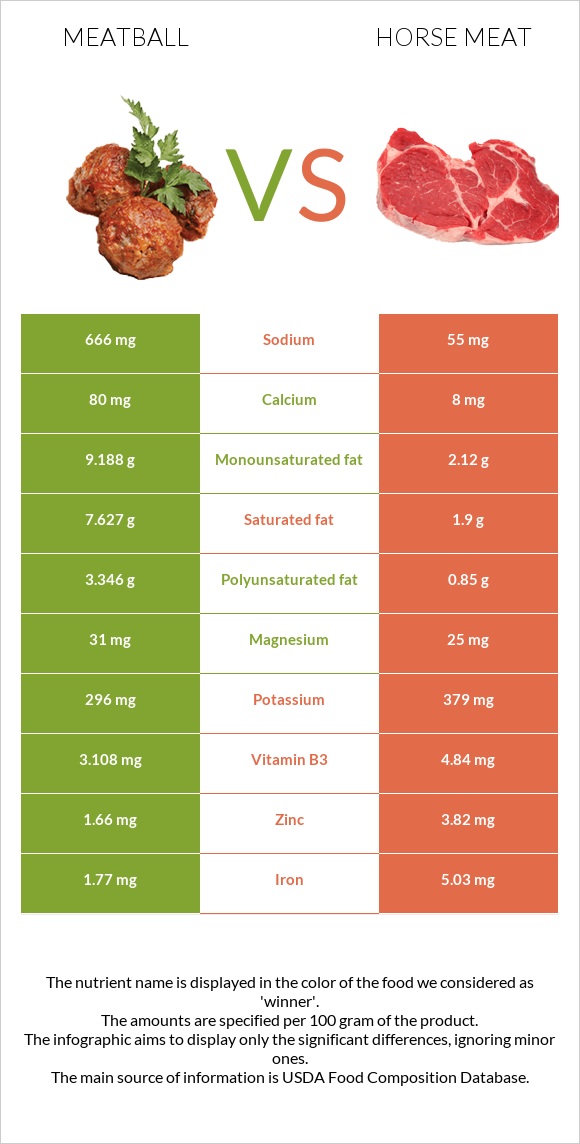 Meatball vs Horse meat infographic