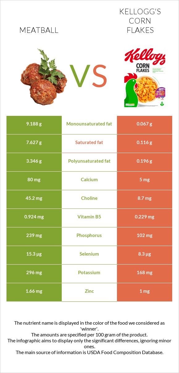 Meatball vs Kellogg's Corn Flakes infographic